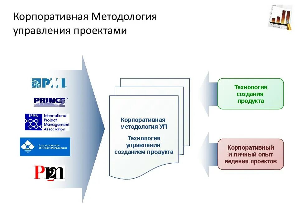 Методические основы управления проектами - презентация онлайн
