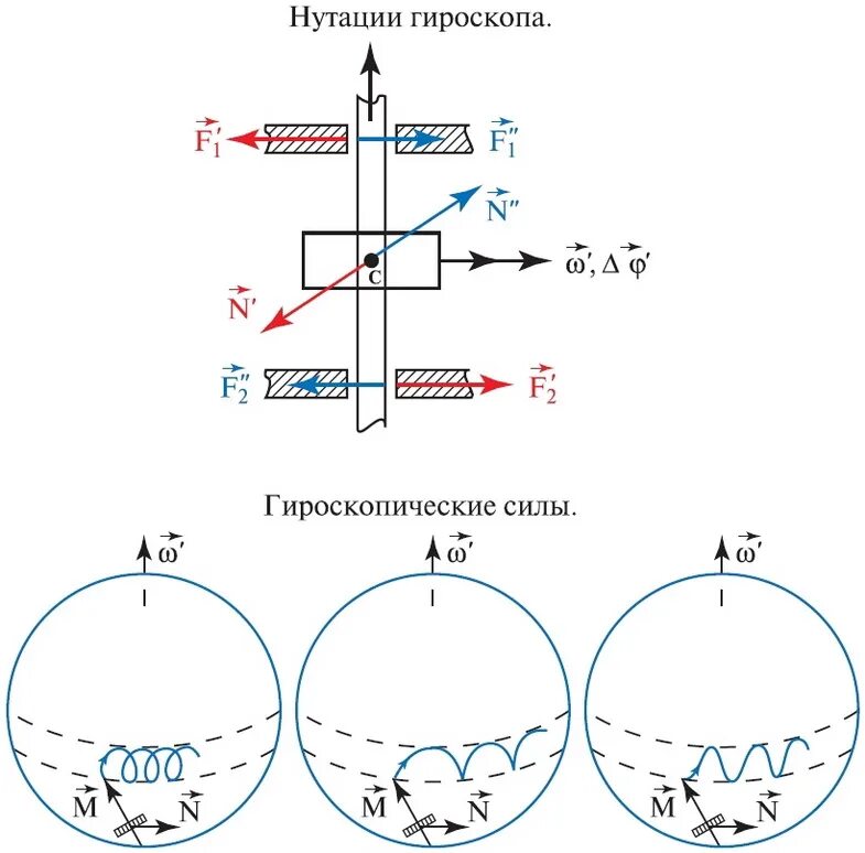 Гироскоп угловой скорости. Нутация оси гироскопа. Гироскопический эффект и прецессия гироскопа. Прецессия и нутация оси гироскопа. Угловая скорость прецессии гироскопа.