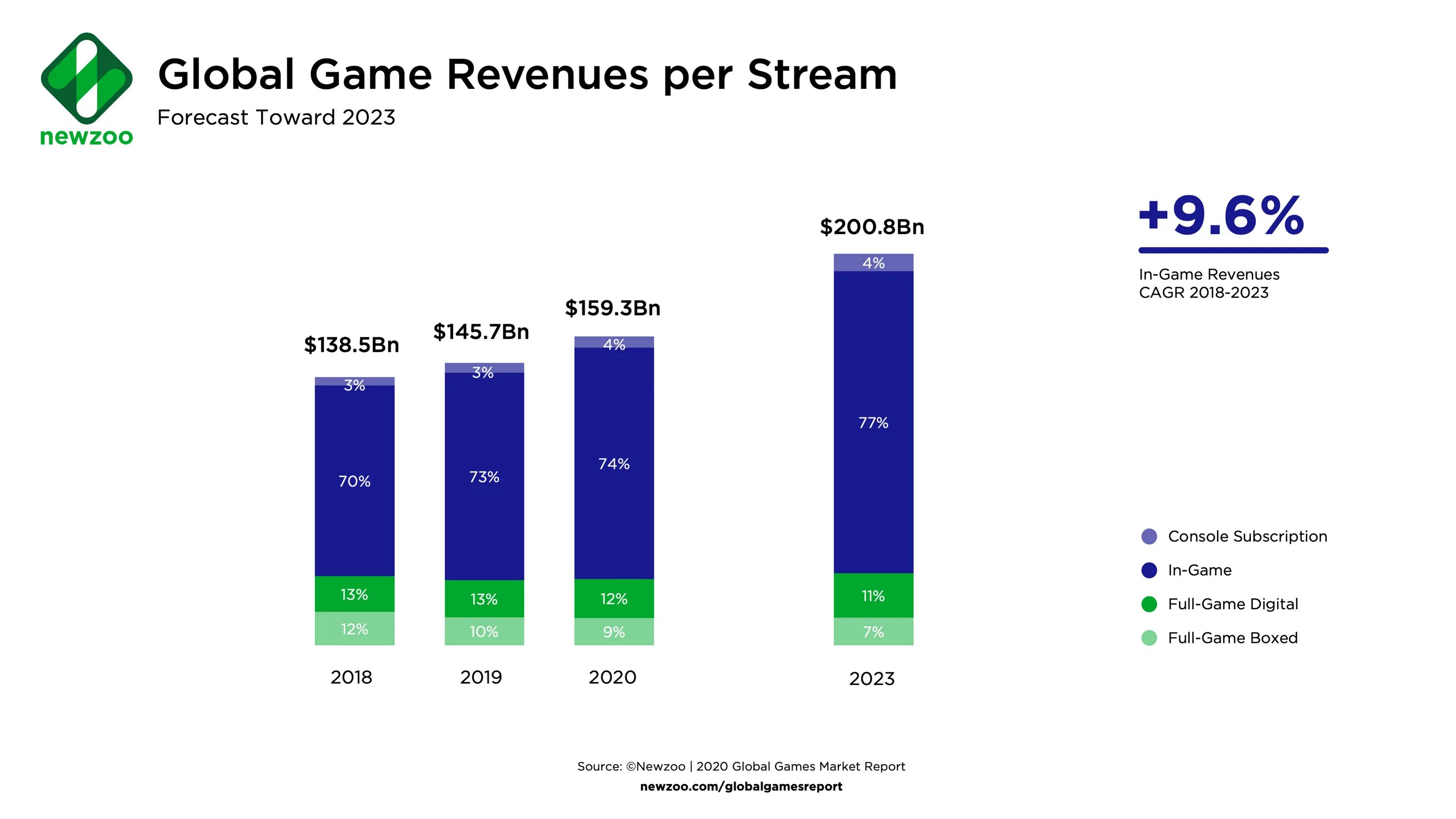 Рейтинг жизни в мире 2023. Рынок игровой индустрии 2020. Global games Market Report 2020. Доходы игровой индустрии. Доходы игровой индустрии 2020.