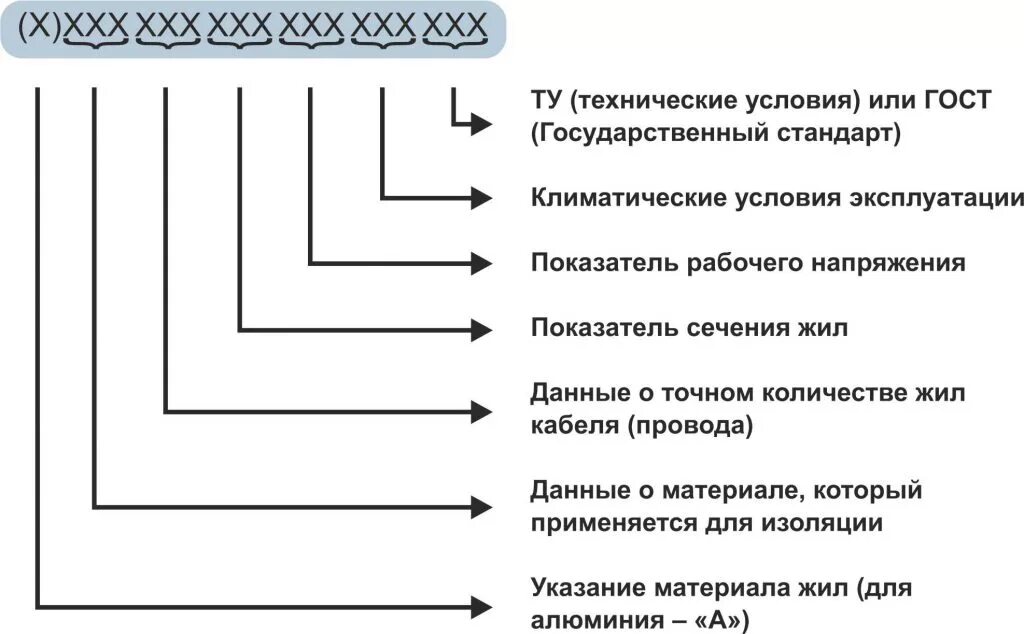 Расшифровка обозначения кабельной продукции. Маркировка кабеля расшифровка таблица силового кабеля. Буквенная маркировка проводов и кабелей. Маркировка силовых кабелей в схеме. Гост обозначение цифр