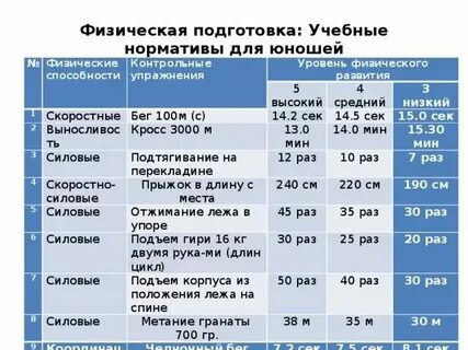 Нормативы для девочек бег 100 м