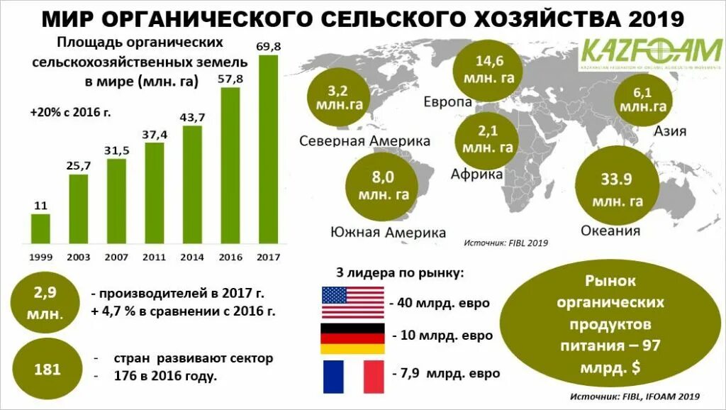 На 3 месте по с х