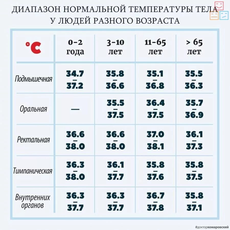 Таблица нормы температуры тела. Температура тела человека норма в таблице. Нормальная температура человека по возрастам таблица. Какая норма температуры у человека. Что делать если температура 35 у ребенка