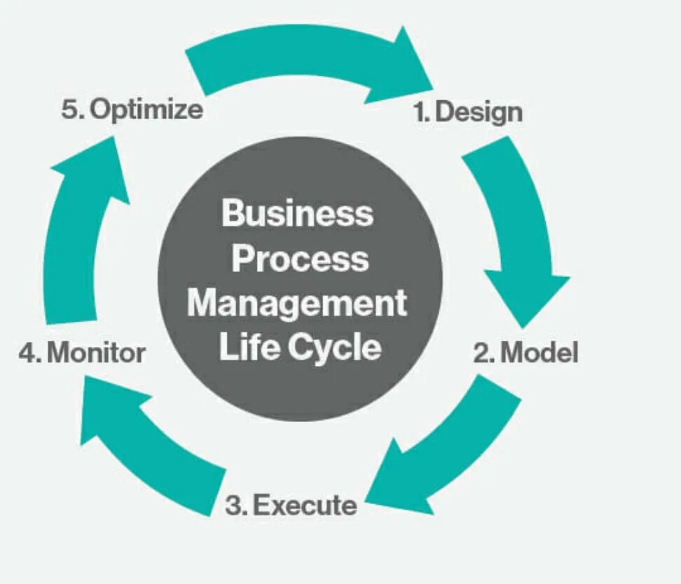 Управление бизнес-процессами. Business process Management. BPM Business process Management. BPM Lifecycle.