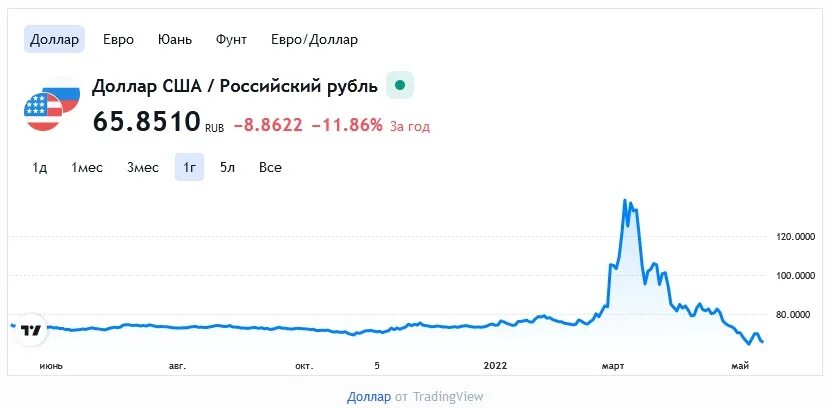 Курс доллара на сегодня. Курс рубля к доллару на сегодня. Курс доллара в России. Курс доллара на бирже.