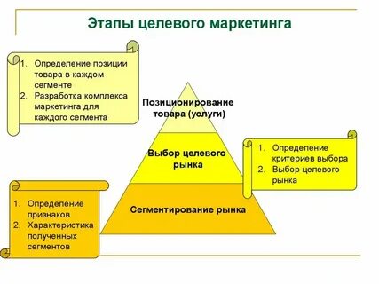 Каналы целевого маркетинга