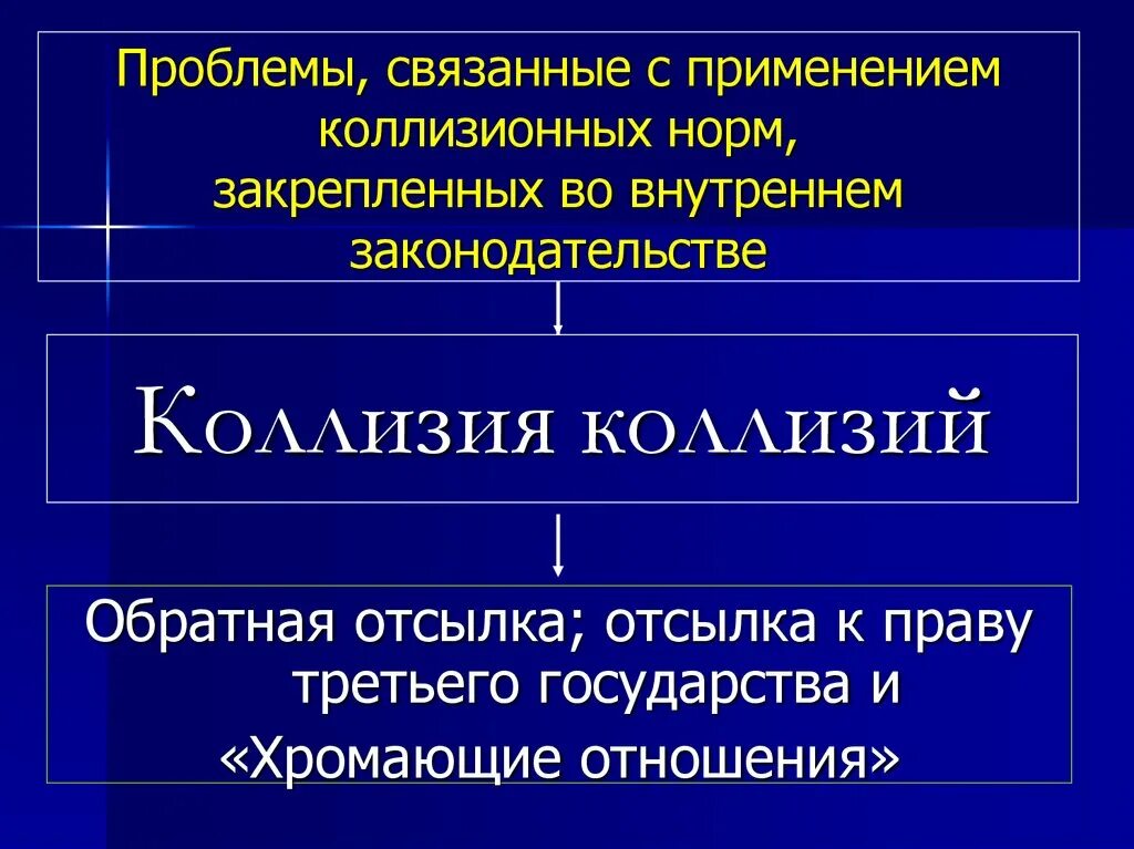 Проблемы связанные с применением коллизионных норм. Проблемы применения коллизионных норм. Применение коллизионной нормы это. Проблема множественности коллизионных привязок.