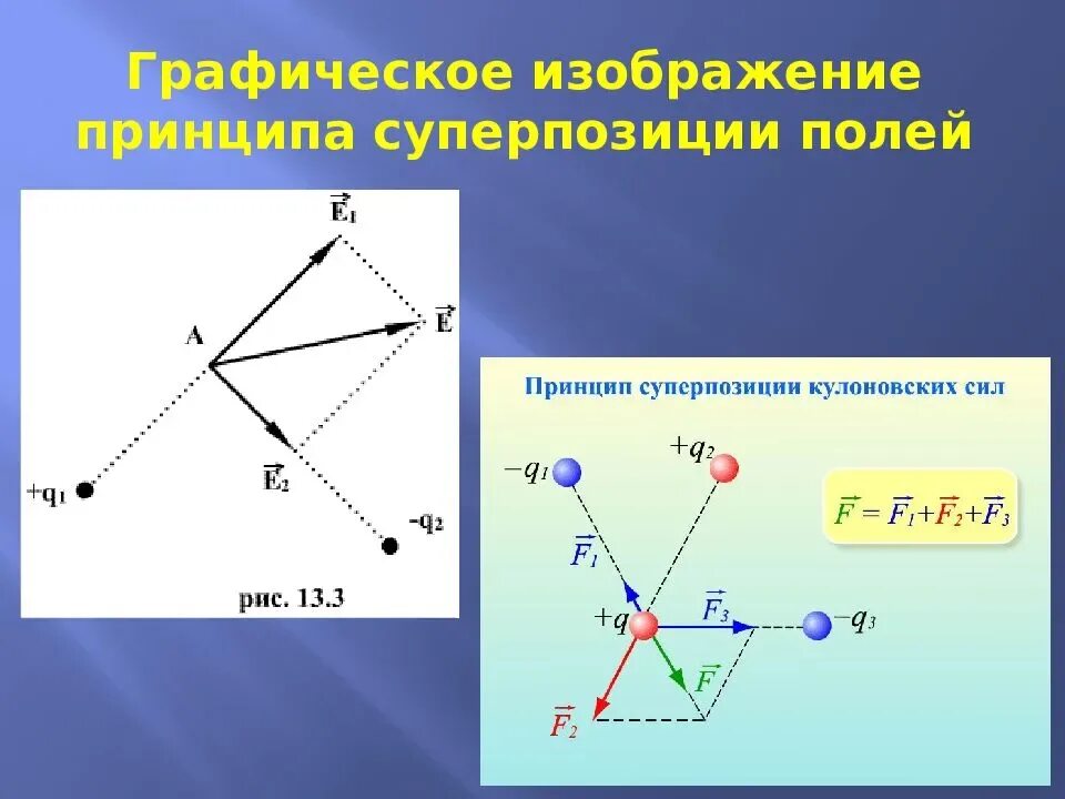 Принцип суперпозиции электрических полей. Электрическое поле принцип суперпозиции полей. Напряженность электрического поля принцип суперпозиции полей. Принцип суперпозиции для силы кулона.