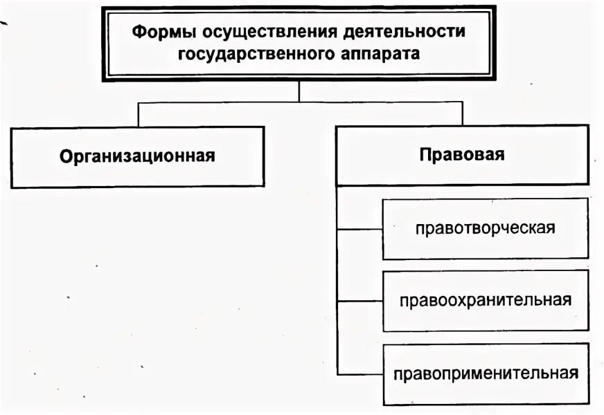 Функционированию государственного аппарата. Формы государственного аппарата. формы деятельности гос аппарата. правовые формы деятельности аппарата государства. формы государственного государственный аппарат.