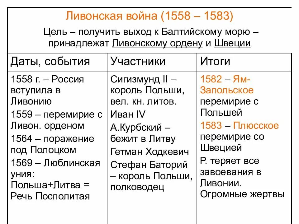 Перечислите основные события внешней