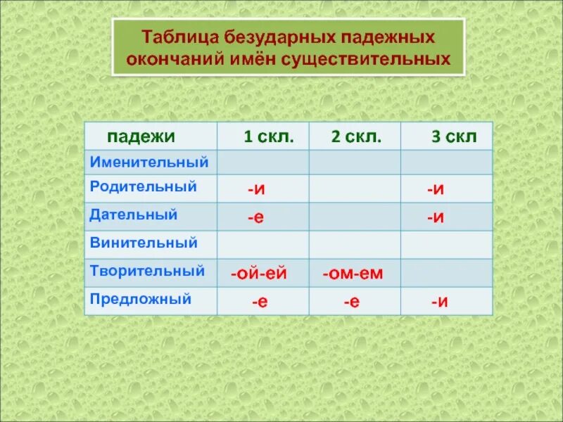 Просклонять три четвертых. Безударные падежные окончания имен существительных таблица. Таблица безударных падежных окончаний. Таблица безударных падежных окончаний существительных 4 класс. Правописание безударных окончаний имен существительных таблица.