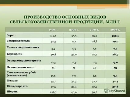 Качество продукции сельского хозяйства