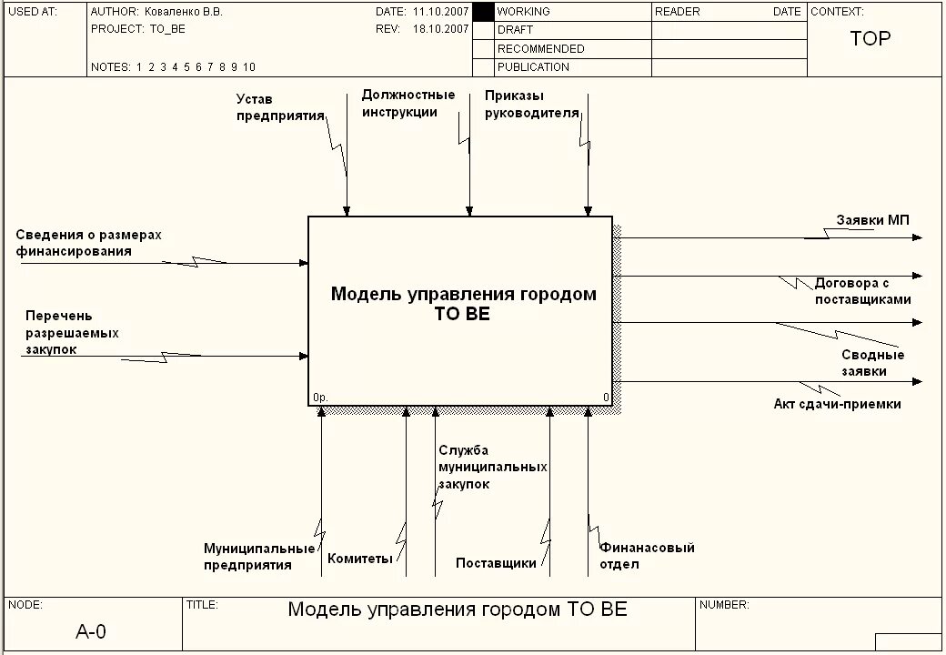 Диаграмма to be idef0. Модель as is. Idef0 диаграммы as-is и to-be. Idef0 интернет магазин.