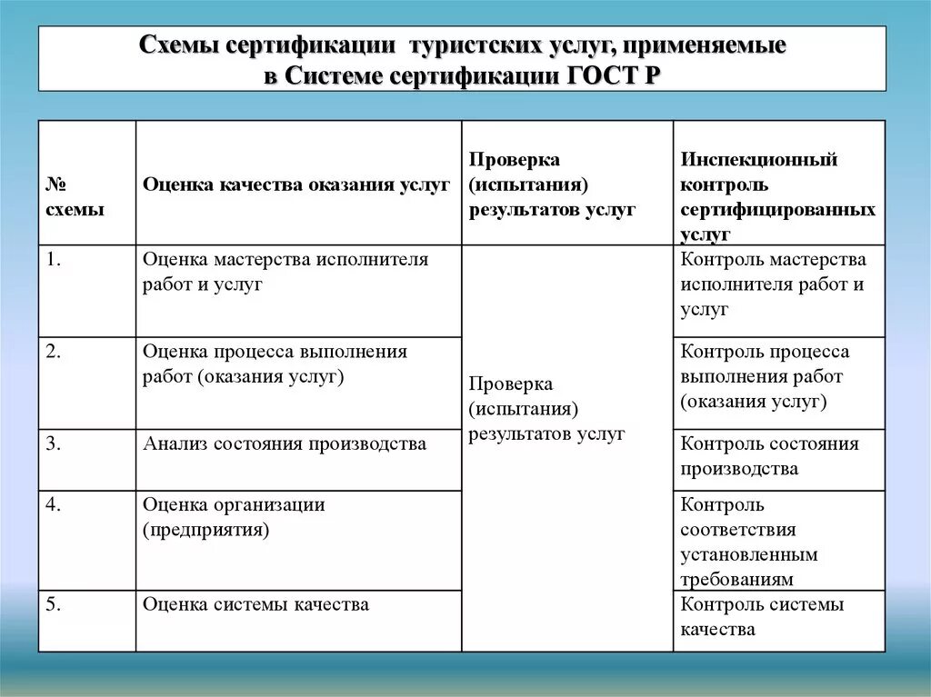Схема сертификации работ. Схемы добровольной сертификации. схема сертификации 6с. схема сертификации продукции таблица.