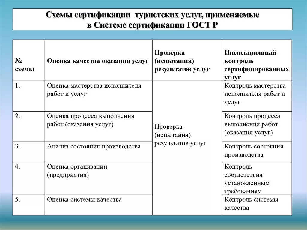 Схемы сертификации туристских услуг. ГОСТ Р 53603-2009 схемы сертификации. Сертификация гостиничных услуг схема. Схема сертификации: 3 (ГОСТ Р 53603-2009.. Процессы сертификации услуг