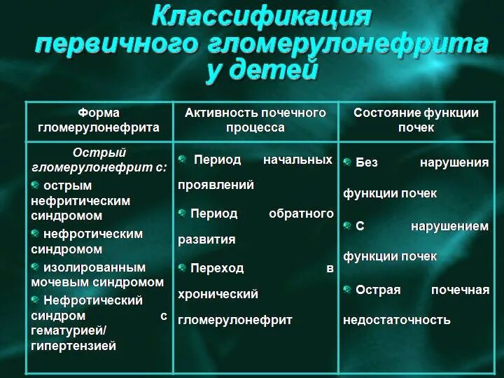 Гломерулонефрит у детей тест. Диагностика хронического гломерулонефрита клинические рекомендации. симптомы, характерные для гломерулонефрита. классификация гломерулонефрита клинические рекомендации. основные клинические проявления острого гломерулонефрита.