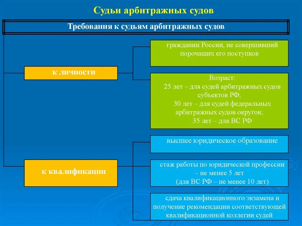 Требования к судьям судов. Требования к арбитражному судье. Требования к судьям судов РФ. Требования к судьям судов субъектов. Судьи арбитражных судов полномочия