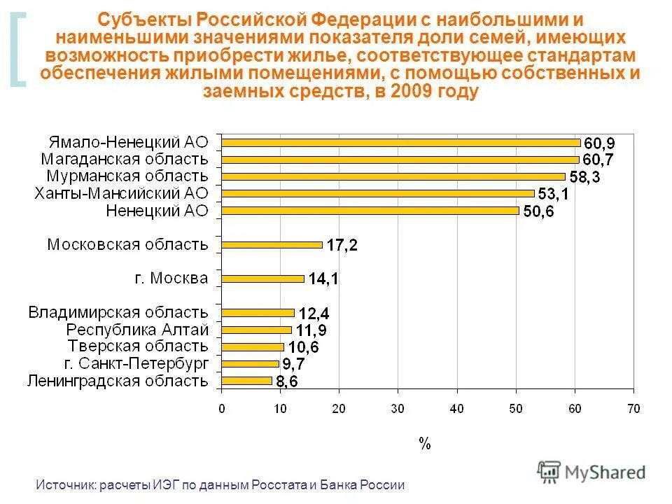 Обеспеченность жилыми помещениями