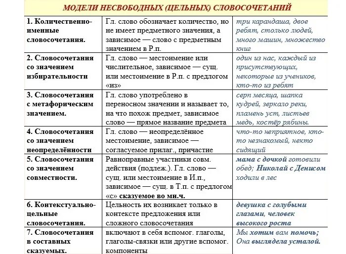 Цельные словосочетания могут быть выражены. Цельные словосочетания таблица. цельные слова. цельные словосочетания примеры. таблицы по русскому языку синтаксис.