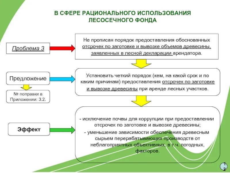 Предоставление в пользование лесных участков. Порядок предоставления лесов. Схема лесосечного фонда. Порядок представления Лесной декларации. Процедура прописывается.