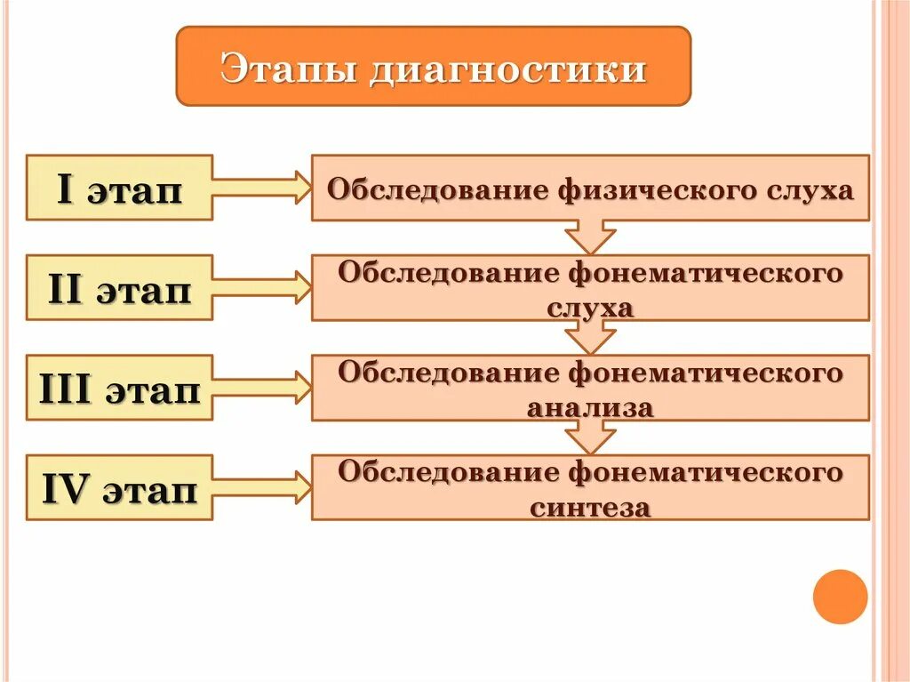 3 этап диагностики. Этапы диагностики. Этапы физического обследования. Обследования фонематического слуха на этапы. 3 Этапа диагностики.