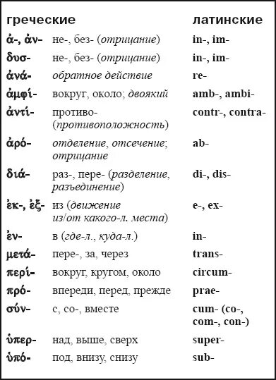 Греческие приставки в латинском языке таблица. Приставки латынь таблица. Приставки в латинском языке с примерами. Приставки в латинском языке и их значение.