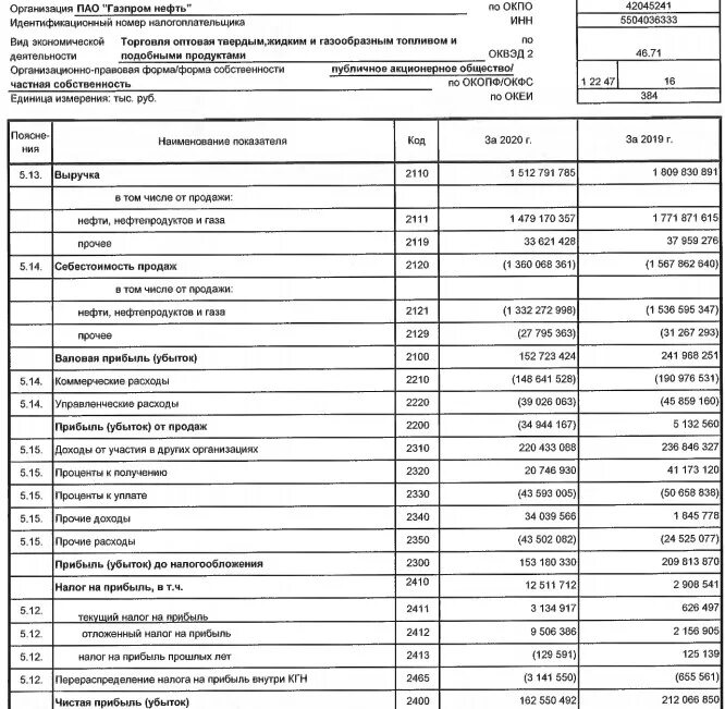 Отчета о финансовых результатах 2020