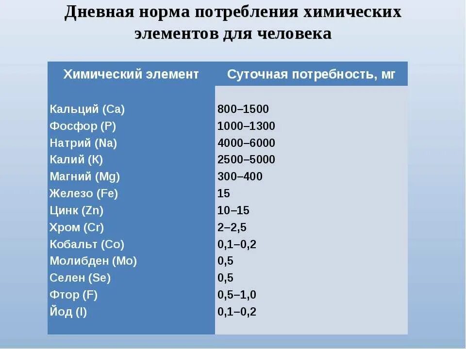 Магний суточная норма для мужчин. Норма потребления натрия в сутки. Норма калия в сутки. Норма хрома в сутки для женщин. Суточная норма калия.