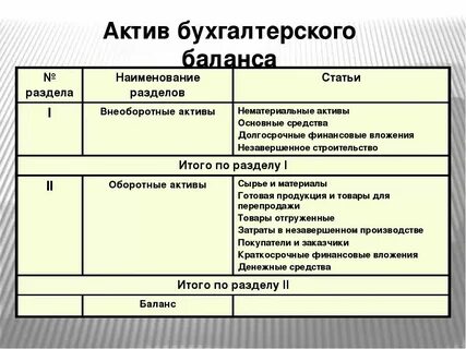 Условия принятия активов к бухгалтерскому учету
