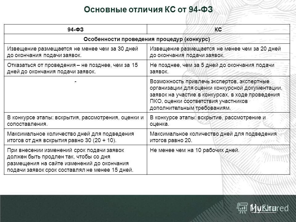 Размещение извещения в еис. В какой срок размещается извещение. Осуществление закупки начинается. Госзакупки у единственного поставщика. 43 закона 44-фз.
