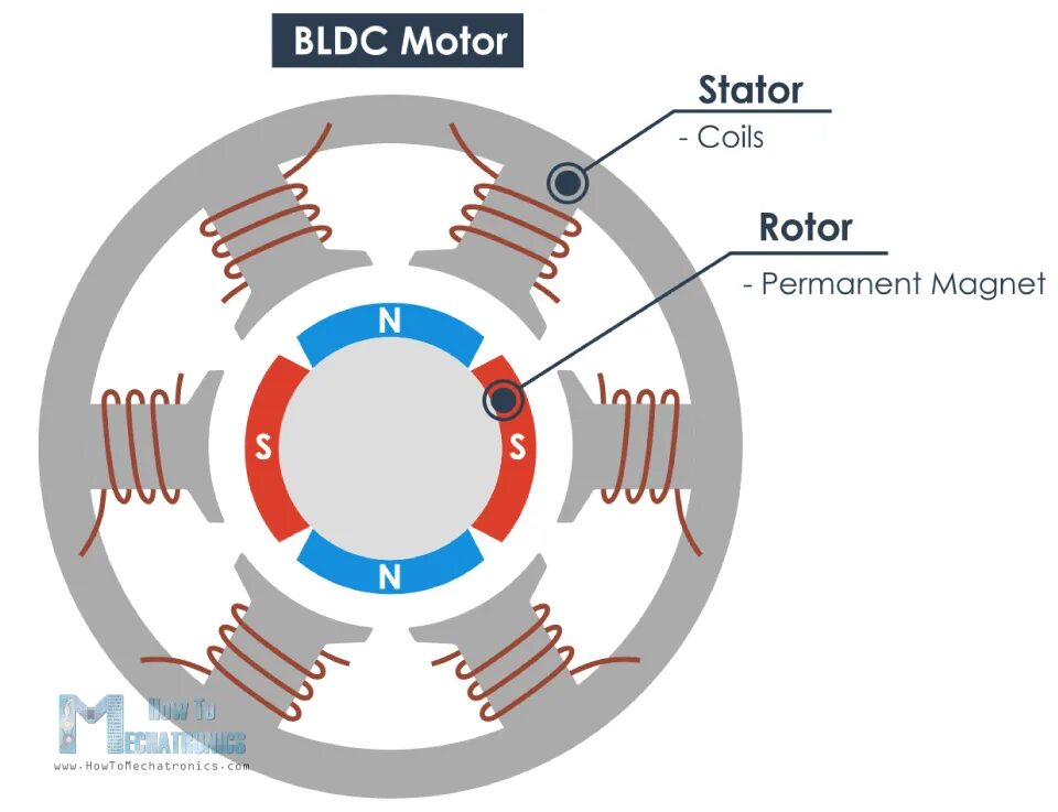 Типы bldc. Трехфазный синхронный генератор. электродвигатель (bldc) конструкция. ротор bldc двигателя. синхронный бесколлекторный электродвигатель.