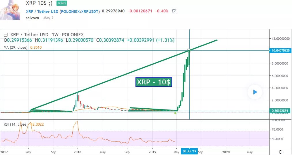 Прогноз xrp на завтра. Xrp 2017. график xrp. xrp прогноз. рипл прогноз.