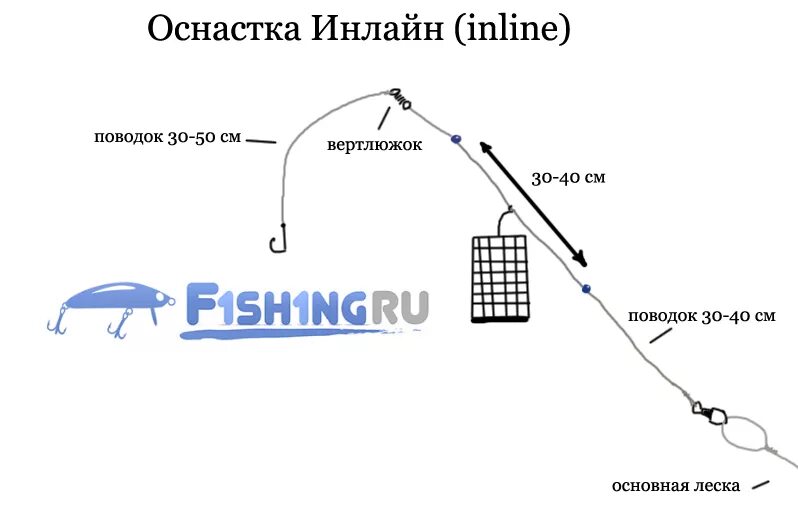 Оснастка скользящая кормушка для фидера. Фидер оснастка инлайн монтаж. Монтаж инлайн для фидера на плетенке. Снасть инлайн для фидера. Оснастка инлайн для фидера