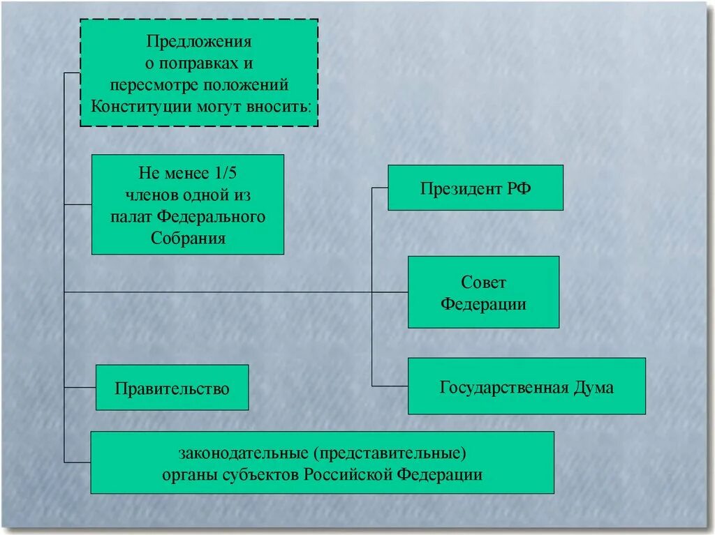 Изменение конституции предложения. Предложения о поправках и пересмотре положений. Предложение о поправках и пересмотре Конституции РФ может вносить. Предложение о поправках может вносить предложение. Предложения о поправках и пересмотре положений Конституции РФ.