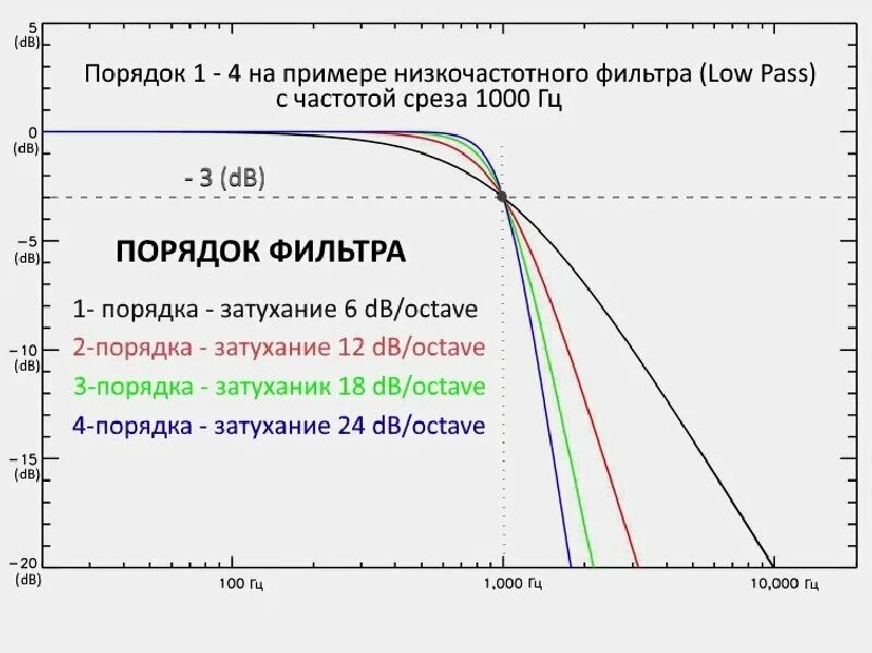 Частота среза кроссовера. График среза частот динамиков. Частота среза фильтров 1 и 2 порядка. Порядки среза частот автозвук.