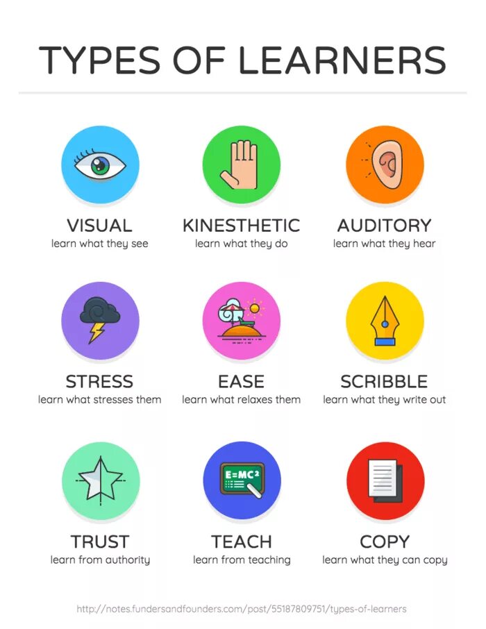 Visual language. Types of learners. types of learning. visual type of learner. types of learning styles.