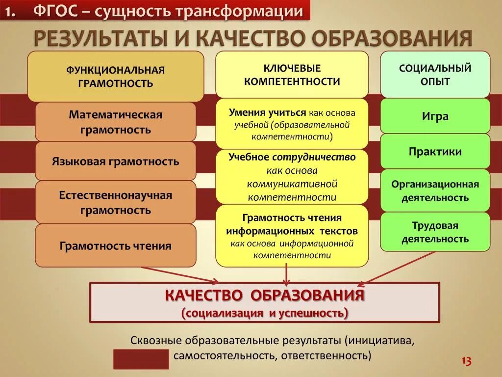 Составляющие качества урока. Качество результатов образования. Результат системы образования. Функциональная грамотность и качество образования. Естественнонаучная грамотность схема.