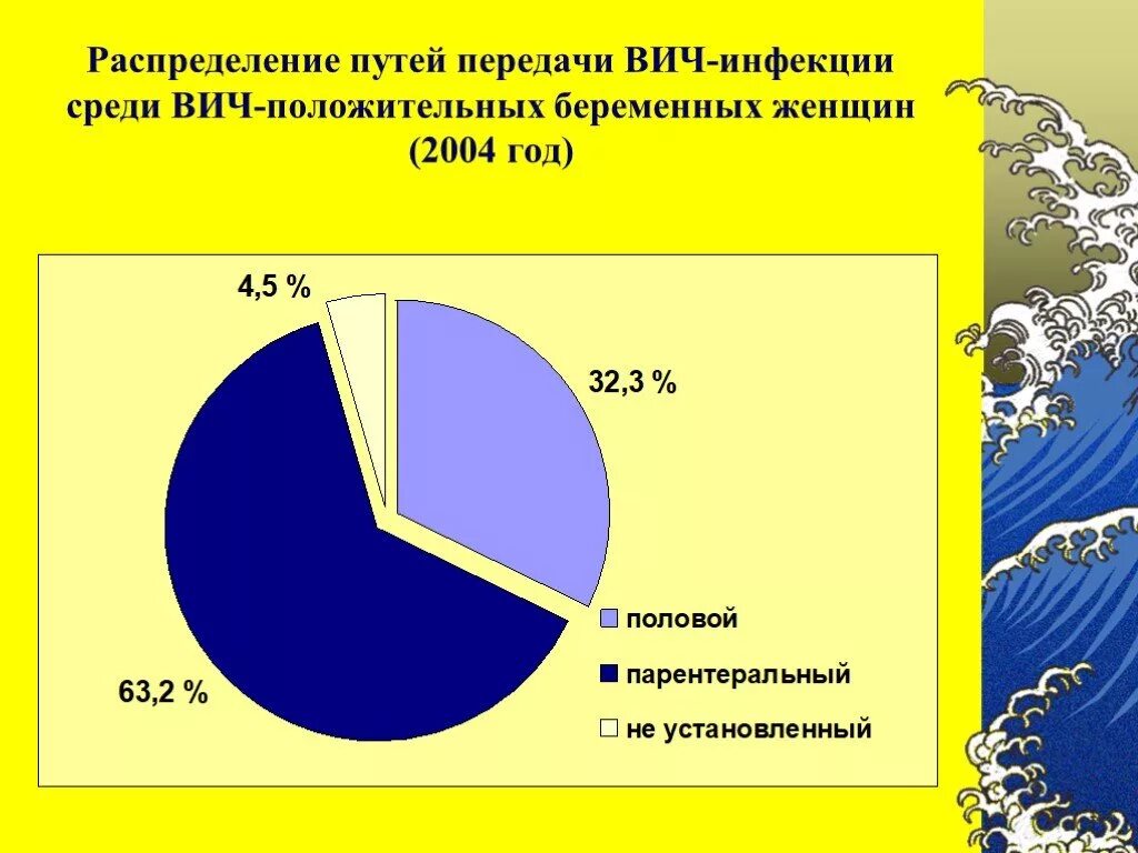 Пути передачи ВИЧ инфекции. Пути передачи ВИЧ распределение. Пути передачи ВИЧ-инфекции диаграмма. Пути передачи ВИЧ В процентах. Пути передачи вич и спид