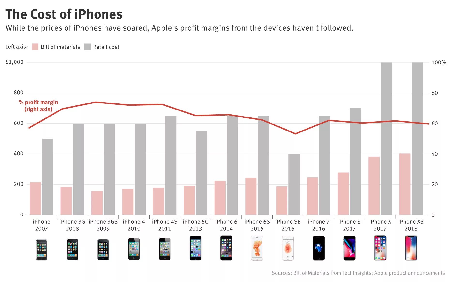 Динамика стоимости 11 айфон. Доход компании Apple. График стоимости iphone. Ценовая динамика айфонов по годам.