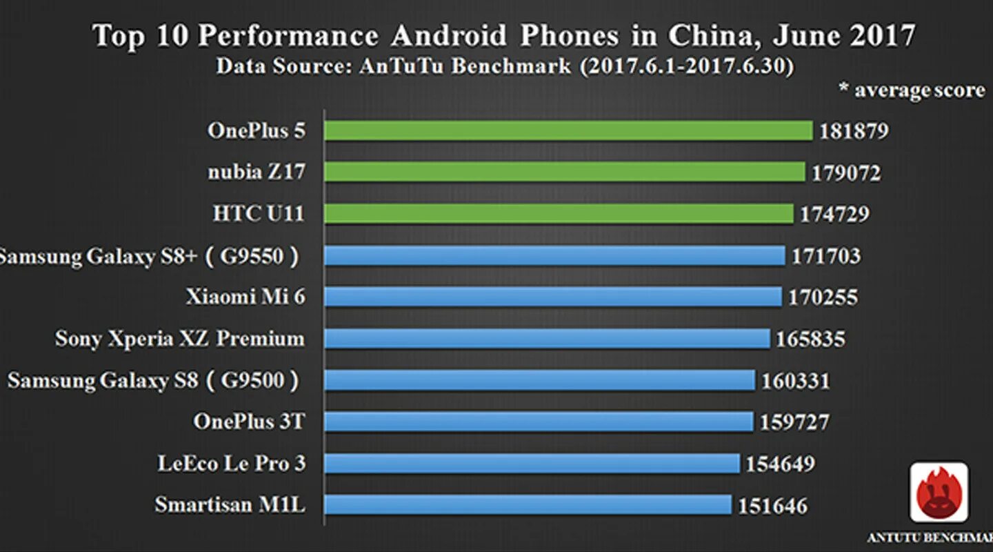 Рейтинг 10 лучших телефонов. Apple a11 Bionic ANTUTU. Антуту Бенчмарк самый высокий. Самсунг галакси с 10 в антуту. IPAD 10 2021 ANTUTU.