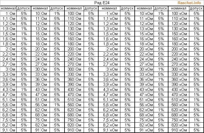 Ряд резисторов е24. Таблица номиналов резисторов е24. Ряд номинальных сопротивлений е24. Номиналы резисторов таблица e24.