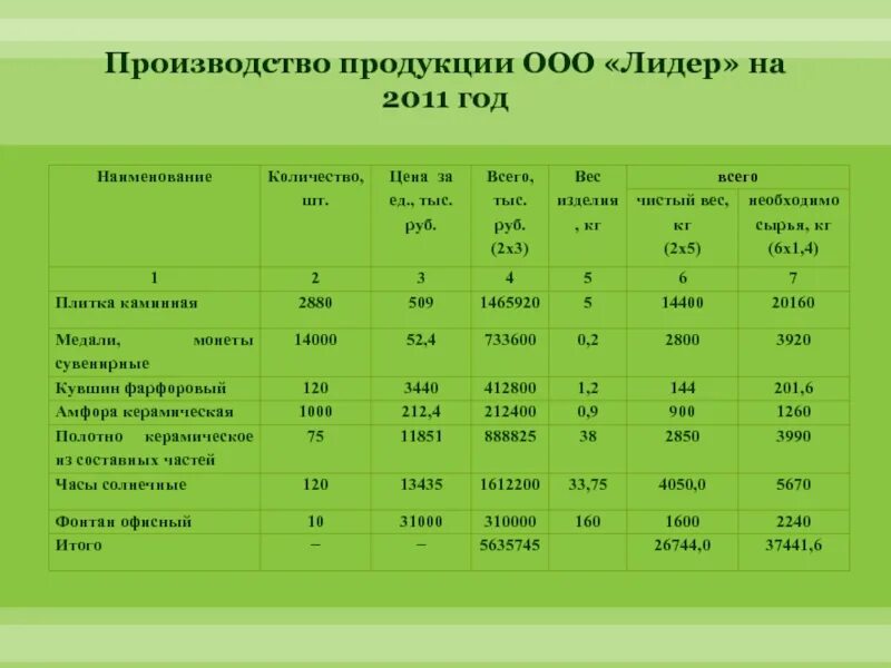 Размеры производства продукции. Производимая продукция. Таблица выпускаемой продукции. Завод Наименование продукции. Лет в изготовлении продукции