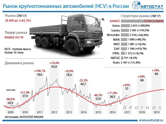 Таблица автопарка. КАМАЗ выпуск автомобилей по годам. Рынок грузовых автомобилей. Статистика продаж грузовых автомобилей. Количество выпущенных грузовых автомобилей.