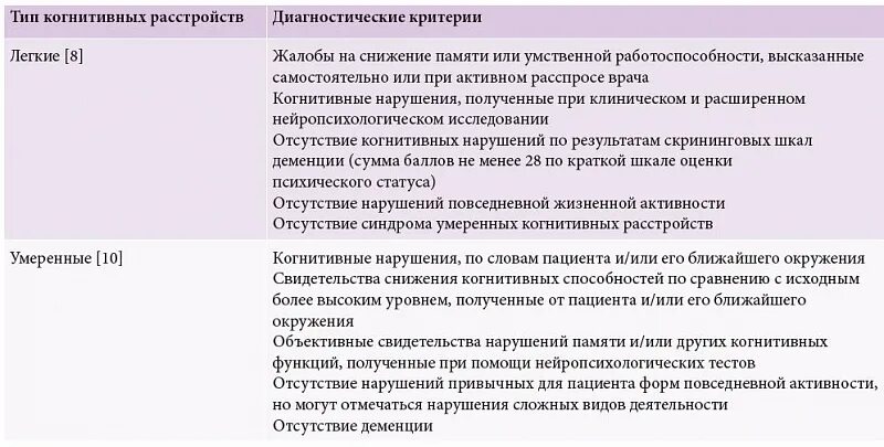 Диагноз когнитивное расстройство. Легкие, умеренные и выраженные когнитивные расстройства.. Стадии когнитивных нарушений. Критерии умеренных когнитивных нарушений. Степени нарушения когнитивных функций.