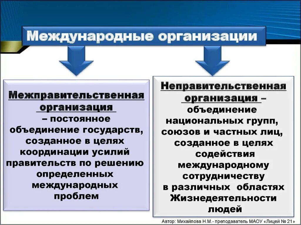 Три международных организаций. Межправительственные и неправительственные организации. Правительственные и неправительственные международные организации. Международные органии. Международные межправительственные организации.