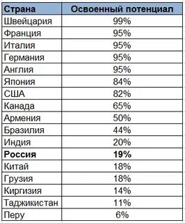 Энергия русско