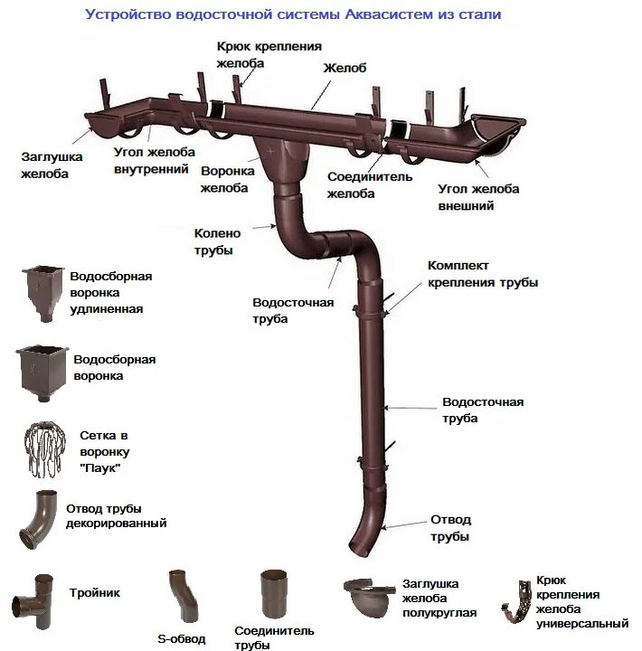 Aquasystem 90/125 желоб чертеж. Водосточная система Aquasystem 150/100, схема монтажа. Водосточная система схема держатель желоба. Водосточная система металлическая схема монтажа. Аквасистемы сайт