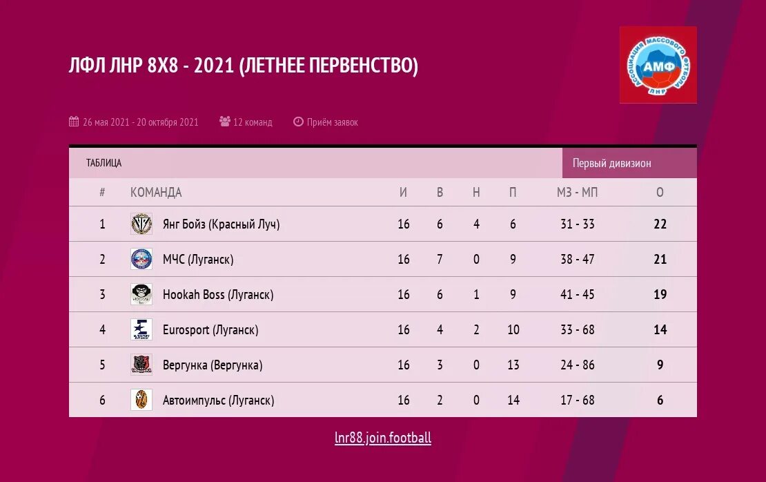 Турнирная таблица ЛФЛ 05. ЛФЛ Москва таблица 1 дивизион. ЛФЛ Москва 8х8 таблица. ЛФЛ 5 на 5. Футбол кипр 1 дивизион таблица