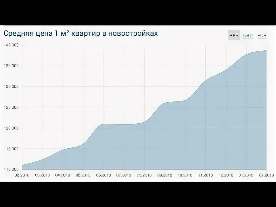График цен в сочи. График роста недвижимости в сочи. график роста цен на недвижимость в сочи. рост цен на недвижимость в сочи за 10 лет. график роста стоимости недвижимости в сочи.