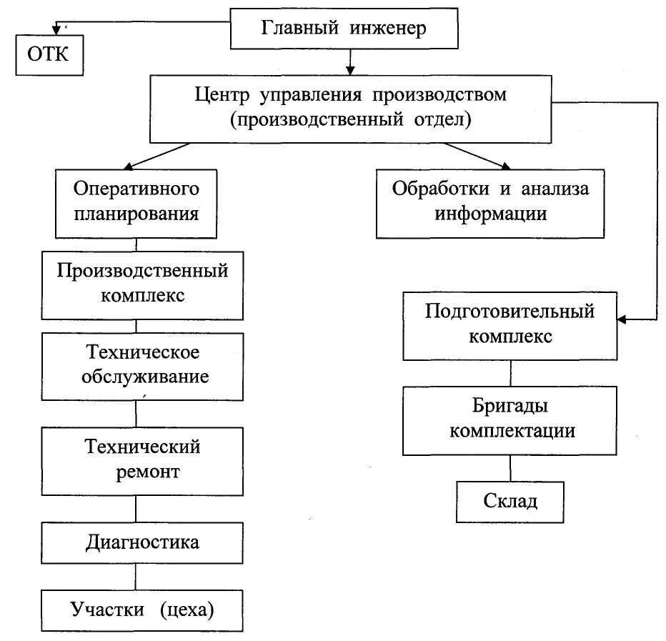 Отдел управления производством. Структурная схема технической службы АТП. Организационная структура технологической службы предприятия. Структурная схема главного инженера. Структурная схема технической службы предприятия..